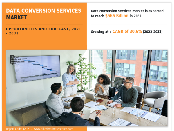  Data Conversion Services Market Share Expected to Reach US$ 566 Billion by 2031, Witnessing 30.6% CAGR 