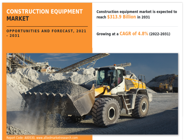 Digging into the Future: An In-Depth Analysis of the Construction Equipment Market | At a CAGR of 4.8% from 2022 to 2031