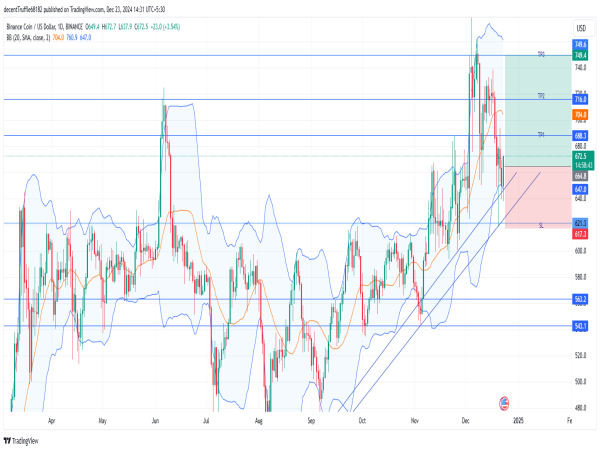 Long BNB: sustained bullish trend above $650 support with potential upside toward $750 target