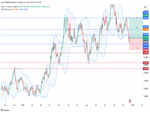 Long Silver: recovery gains traction as key support holds, eyeing breakout above $30 amid fed-induced volatility