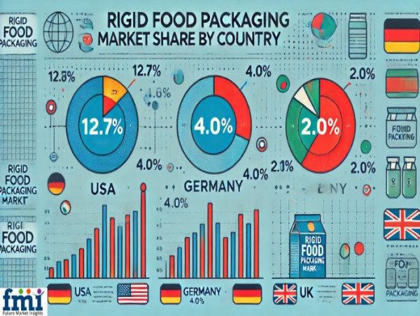 Global Rigid Food Packaging Market to Surpass USD 317.7 Billion by 2033, Driven by Demand for Sustainable Solutions