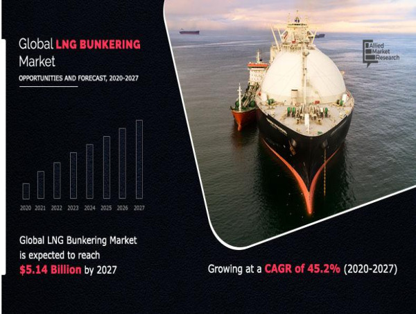 LNG Bunkering Market: Transforming Marine Fuel for a Greener Future | APAC Dominate by Singapore, Japan, South Korea