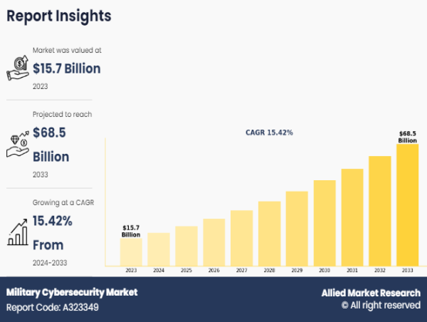  Military Cybersecurity Market Shaping from Growth to Value: $68.5 Billion by 2033 