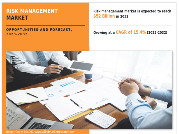  Risk Management Market worth USD $51.95 Billion by 2032, Registering 15.4% CAGR: Allied Market Research 