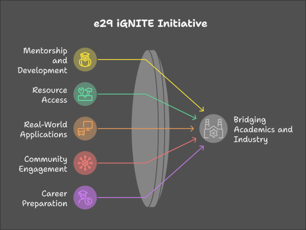  ELEMENT 29 Introduces 'e29 iGNITE' Initiative to Bridge Academic Knowledge and Industry Innovation 