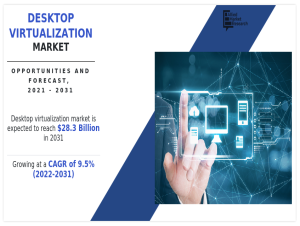  Desktop Virtualization Market on the Rise: Expected Demand of US$ 28.3 billion by 2031 