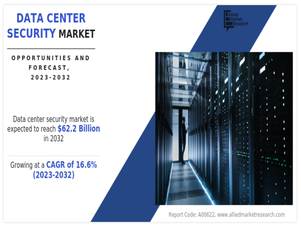 Data Center Security Market Expected to Grow at a CAGR of $62.2 by 2032, Claims AMR