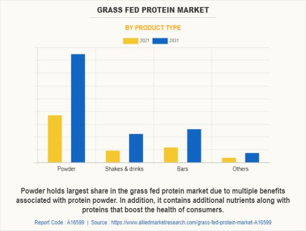  Grass fed Protein Market Revenue to be at $280.6 Million with CAGR of 8.7% by 2031 | AMR 