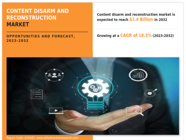  Content Disarm And Reconstruction Market Poised for Rapid Growth at 18.3% CAGR Through 2032: Allied Market Research 