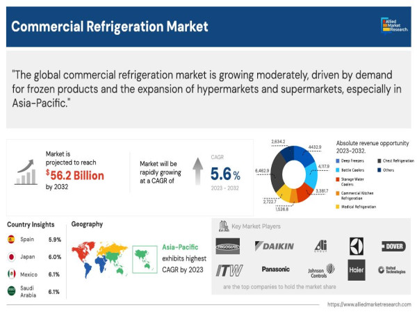  Commercial Refrigeration Market Size Rise: Expected Demand of US$ 56.2 Billion by 2035 