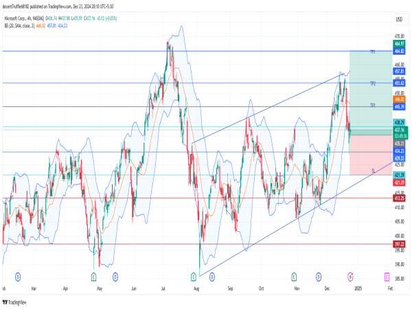  Long MSFT: capitalizing on AI integration and cloud dominance amidst rebound from key $430 support level 