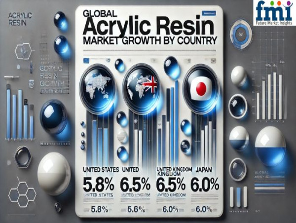  Global Acrylic Resin Market to Reach USD 40 Billion by 2034, Powered by Industry 4.0 and Digitalization | FMI 