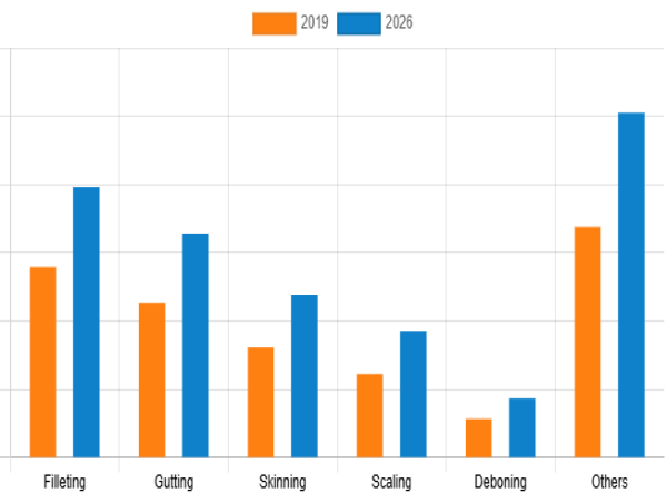  Seafood Processing Equipment Market Revenue to Boost Cross $3,478.6 Million, At a Booming 5.7% Growth Rate by 2026 