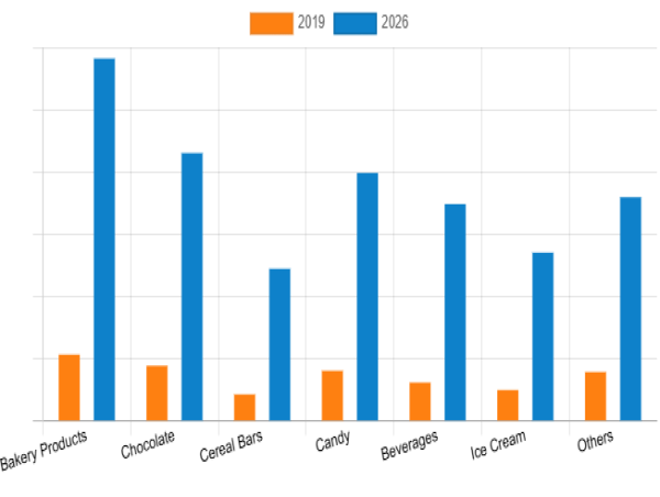  Cannabis Food and Beverage Market Unveiling Promising Growth with Major Giants As Revealed In Report 