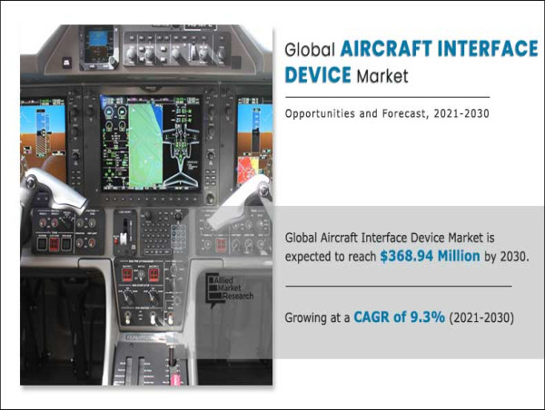  Aircraft Interface Device Market to Observe Highest Growth of USD 368.9 million with Growing CAGR of 9.3% by 2030 