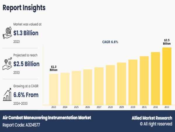  Air Combat Maneuvering Instrumentation Market to Touch USD 2.5 billion by 2033, Recording a CAGR of 6.6% 