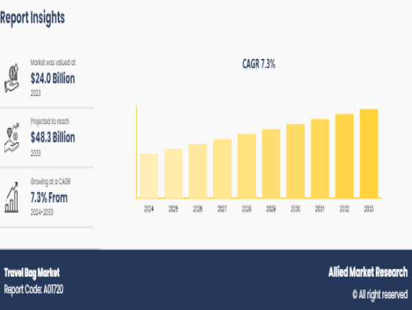  Travel Bag Market to Touch US$ 48.3 Billion by 2033, Recording a CAGR of 7.3% From 2024-2033 