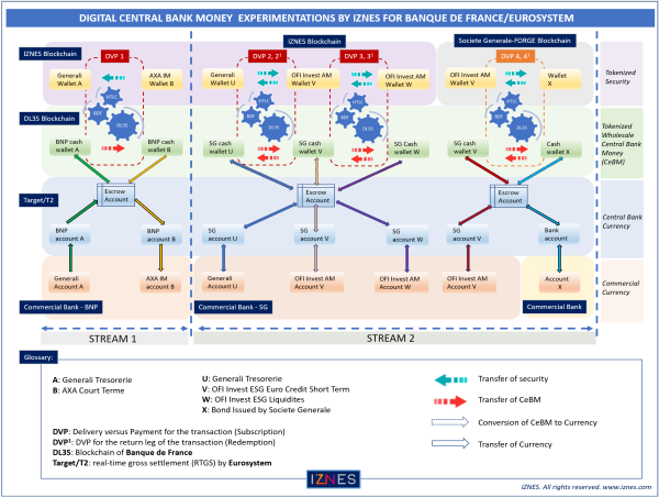  Live Trials of DLT Settlement in Central Bank Money by IZNES with the ECB and Banque de France 