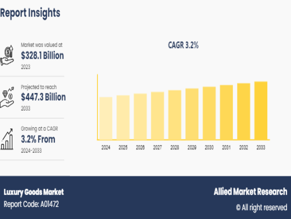 Luxury Goods Market Booming Worldwide with Latest Demands: Forecast to Reach $447.3 Billion by 2033 