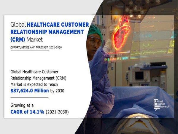  Healthcare CRM Market - Registering a CAGR of 14.1% By 2030 