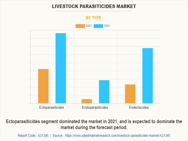  Livestock Parasiticides Market Size is Growing at a CAGR of 6.7% and Reach $4.9 Billion by 2031 