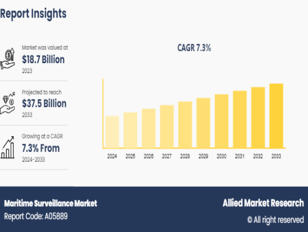  Maritime Surveillance Market Set to Sail Past $37.5 Billion by 2033, Registering a 7.3% CAGR | Allied Market Research 