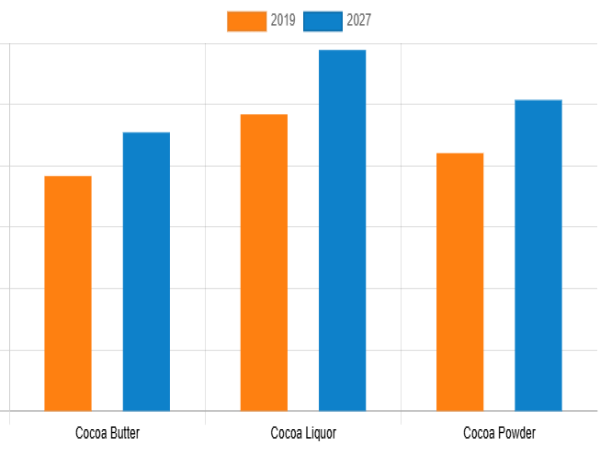  Cocoa Market Set to Double by 2027, Driven by Demand | TOUTON S.A., CARGILL, INC., United Cocoa Processor, Inc 