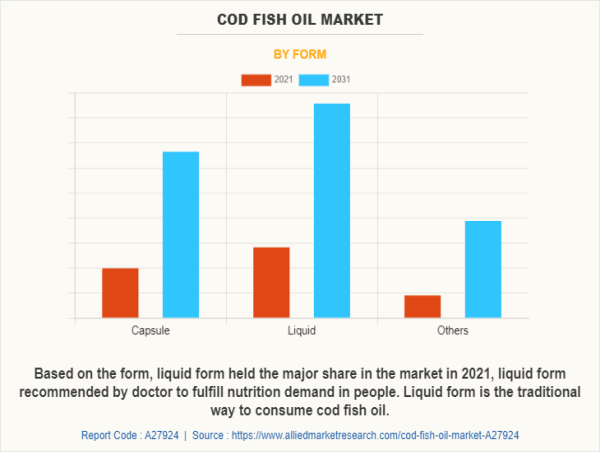  Cod Fish Oil Market to Witness Comprehensive Growth by 2031 | LYSI HF, NESTLE S.A, NORDIC NATURALS INC 