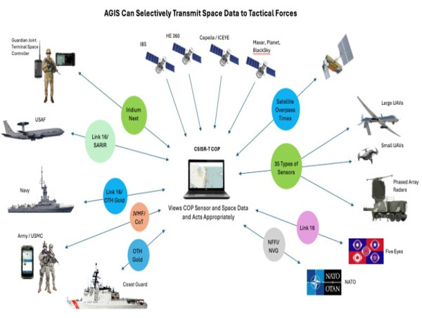  AGIS Integrated Space / Air/ Ground C5ISR CJADC2 System 