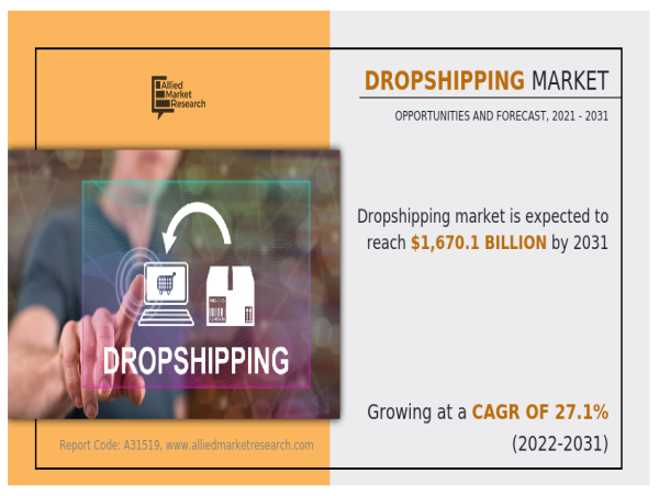  Dropshipping Market Share Estimated to Reach $1670.1 Billion by 2031 