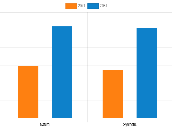  Anti-Caking Agents Market Thriving Worldwide Growth, Trending Business Factors and Forecast to 2031 