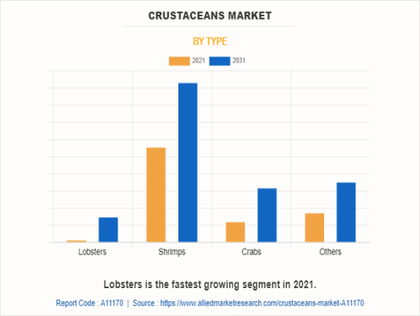  Crustaceans Market Dynamic Growth Factors, and Outlook until 2031 | Ready Seafood, Acadia Crawfish, DNi Group LLC 