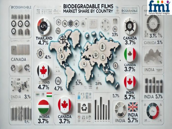 Global Biodegradable Film Market Set to Reach USD 1,880.7 Million by 2034 Amid Growing Sustainability Efforts | Says FMI