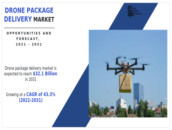  Drone Package Delivery Market To Grow Expeditiously: to Reach $32.1 Billion by 2031, Report 