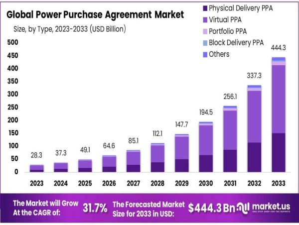 Power Purchase Agreement Market to hit USD 444.3 billion by 2033
