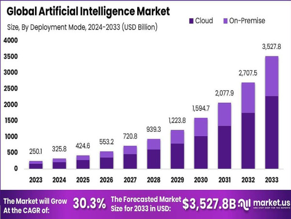  AI Market Soar to USD 3,527.8 bn by 2033 