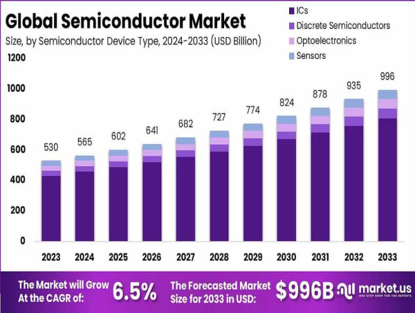  Semiconductor Market Size to Grow By USD 996 Bn By 2033 