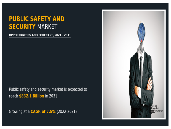  Public Safety and Security Market to Show Exponential Growth by 2031: Worldwide Value $832.1 Billion 