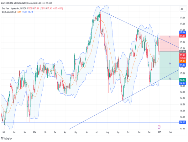  Short CHF/JPY: bearish breakout confirmed amid descending triangle pattern and weakening swiss franc fundamentals 