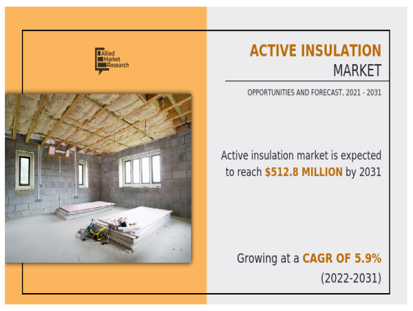 Active Insulation Market 2024 to 2031: Expanding Opportunities and Strategic Growth