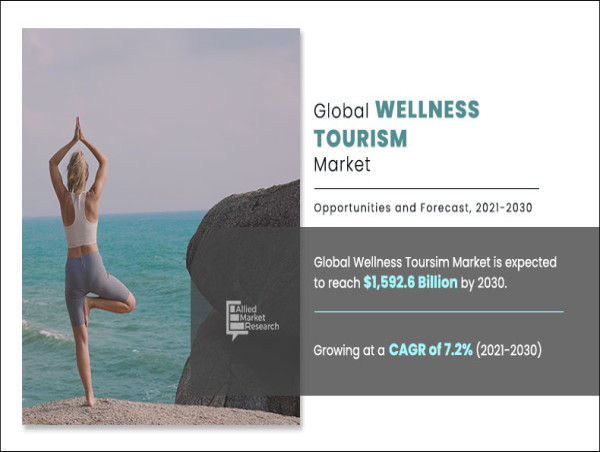  Wellness Tourism Market is Projected to Grow Expeditiously: to Reach US$ 1,592.6 billion by 2030; AMR 