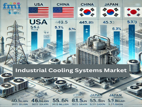  Global Industrial Cooling Systems Industry to Witness Decent Growth at 6.1% CAGR by 2033, Surpassing USD 37.92 Billion 