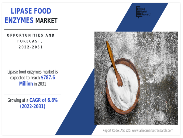  Lipase Food Enzymes Market Size Expected to Reach $787.6 Million by 2031 