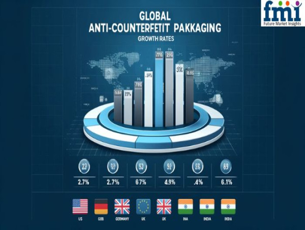  Global Anti-Counterfeit Packaging Market Poised for Significant Growth, Projected to Reach USD 258.9 Billion by 2033 