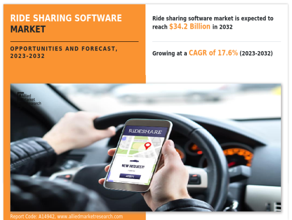  Ride Sharing Software Market to See Exponential Growth, to Generate $34.2 Billion by 2032 