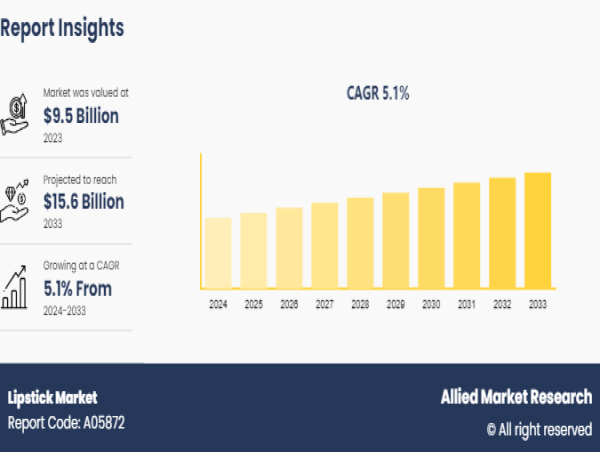  Lipstick Market Booming Worldwide with Latest Demands: Forecast to Reach $15.6 Billion by 2033 