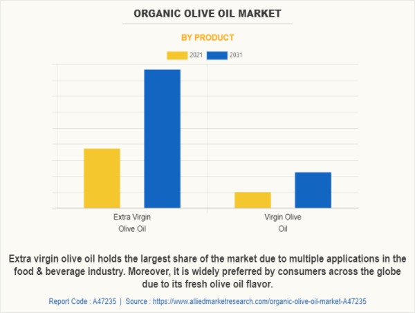  Organic Olive Oil Market Estimated to Grasp the CAGR of 8.9% by 2031, Industry Size, Trends, Growth and Outlook 