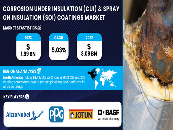  Corrosion Under Insulation & Spray-On Insulation Coatings Market to Reach $3.09 Bn by 2032, at 5.03% CAGR 