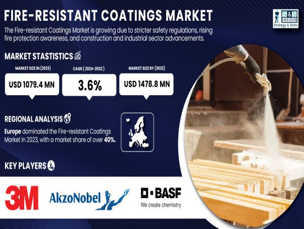  Fire-Resistant Coatings Market is Expected to Rise at CAGR of 3.6% to Reach USD 1478.8 Million by 2032 | SNS Insider 