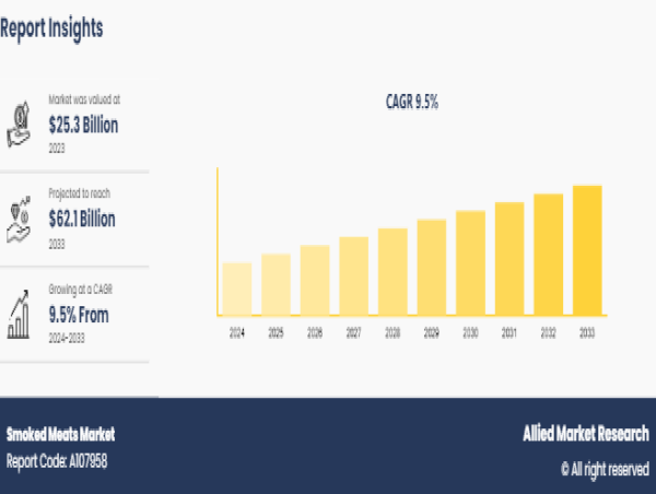  Smoked Meats Market Will Continue to Grow with a CAGR of 9.5% from 2024 to 2033 